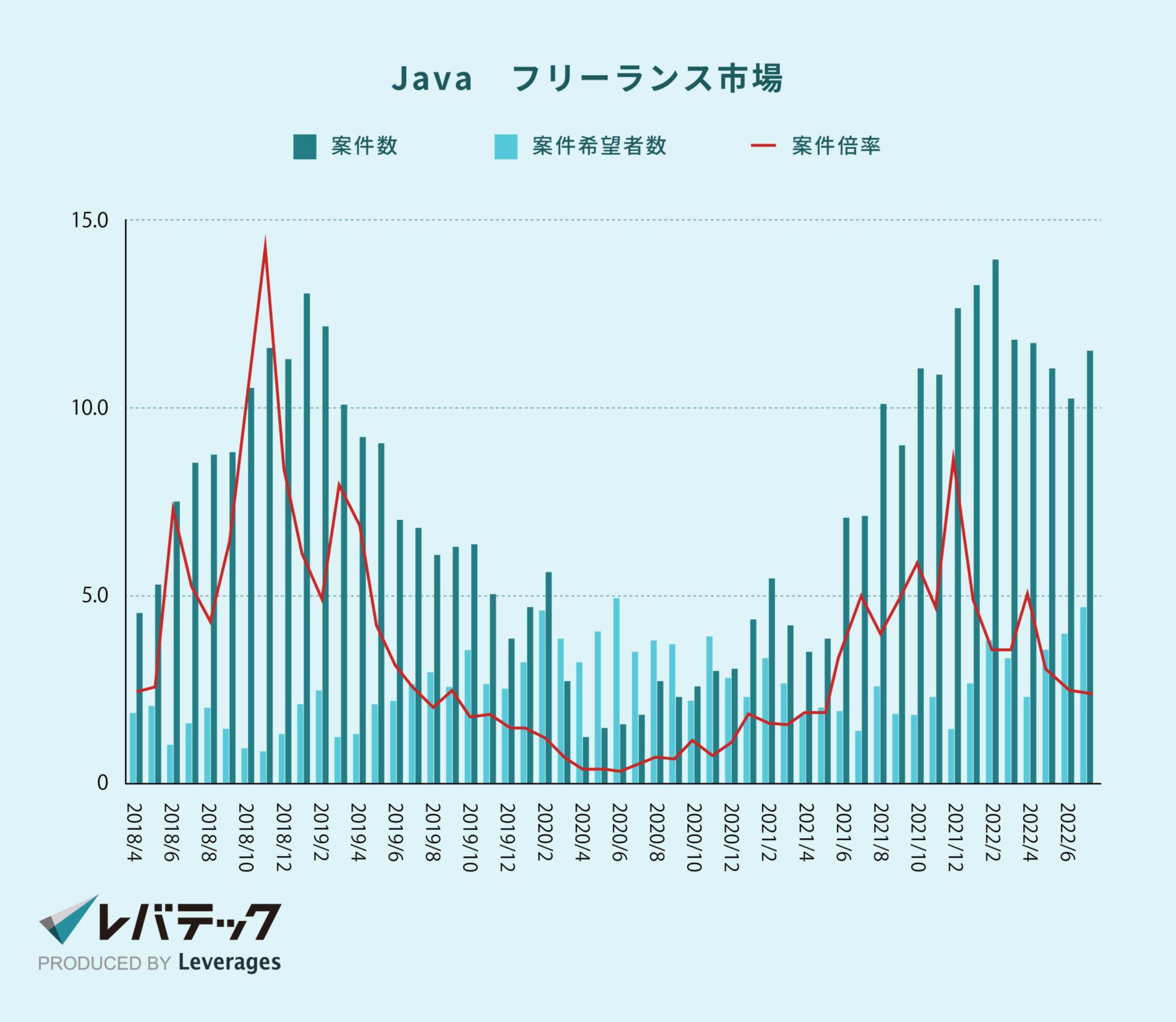 Java フリーランス求人倍率